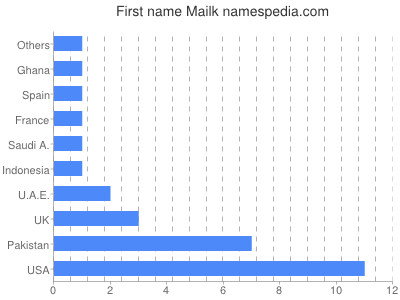 Given name Mailk