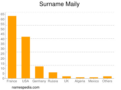 Surname Maily