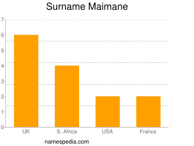 Surname Maimane