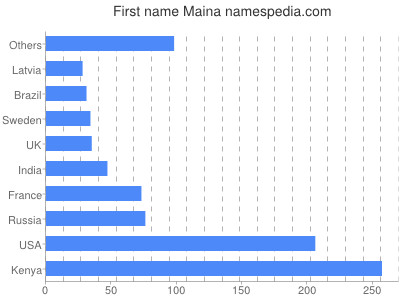 Given name Maina