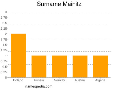 Surname Mainitz