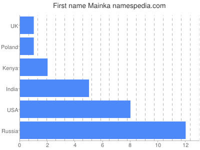 Given name Mainka