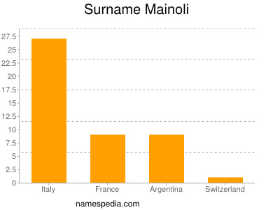 Surname Mainoli