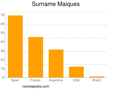 Surname Maiques