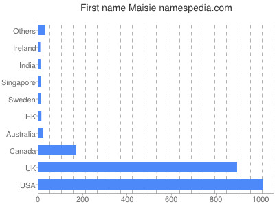 Given name Maisie