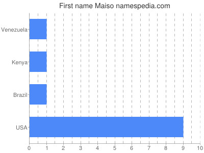 Given name Maiso