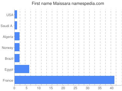 Given name Maissara