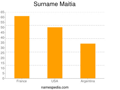 Surname Maitia