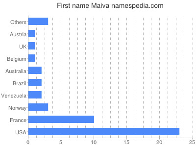 Given name Maiva