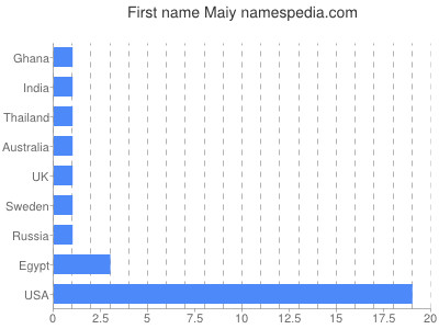 Given name Maiy