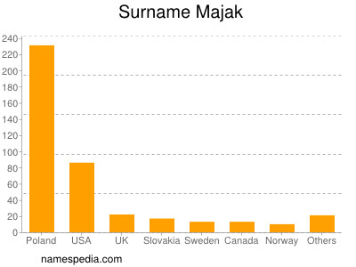 Surname Majak