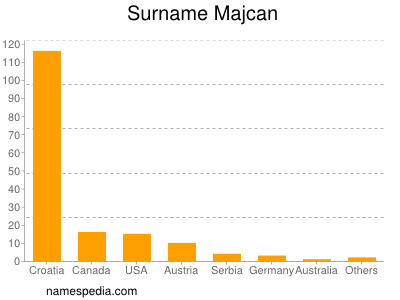 Surname Majcan