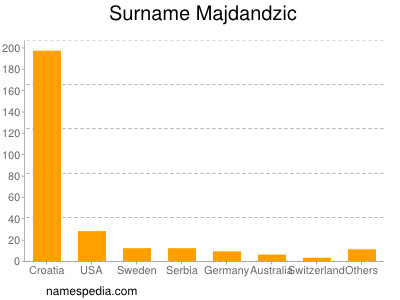 Surname Majdandzic