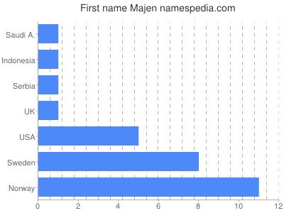 Given name Majen
