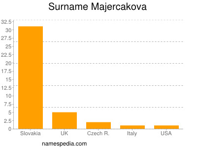 Surname Majercakova