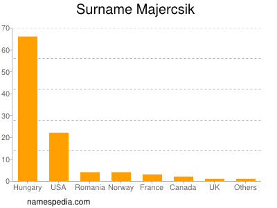 Surname Majercsik