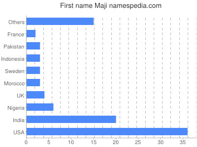 Given name Maji