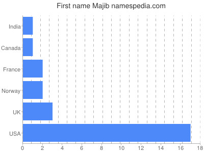 Given name Majib