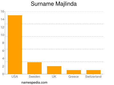 Surname Majlinda