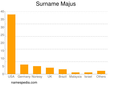 Surname Majus