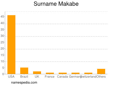 Surname Makabe