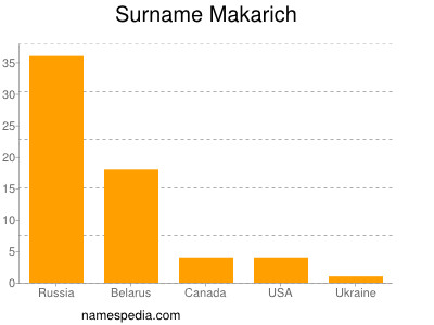 Surname Makarich