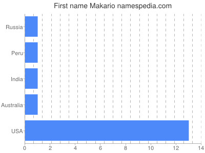 Given name Makario