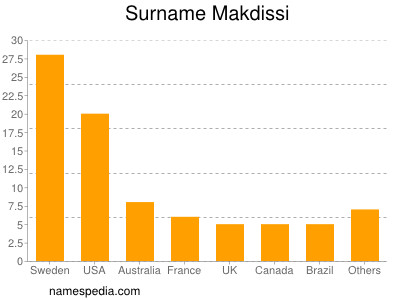 Surname Makdissi