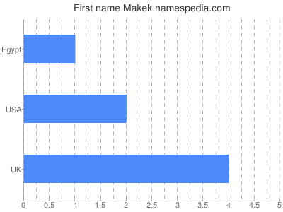 Given name Makek