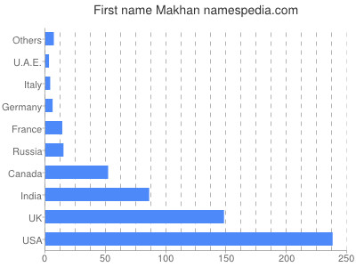 Given name Makhan
