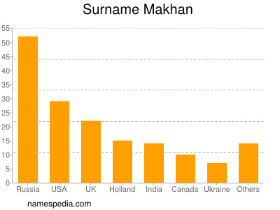 Surname Makhan