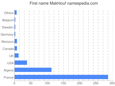 Given name Makhlouf