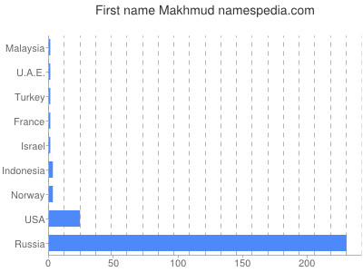 Given name Makhmud