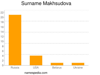 Surname Makhsudova