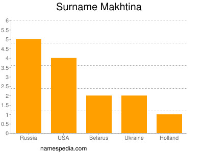 Surname Makhtina
