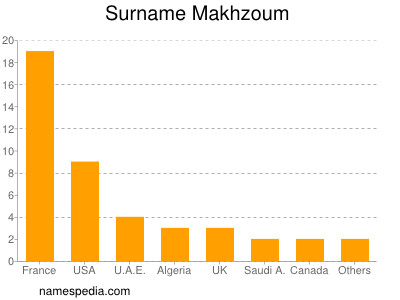 Surname Makhzoum