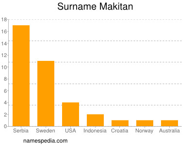 Surname Makitan