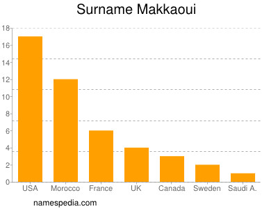 Surname Makkaoui