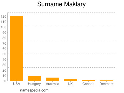 Surname Maklary