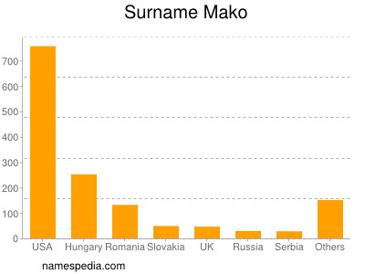 Surname Mako