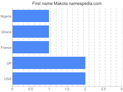 Given name Makola