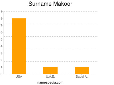 Surname Makoor