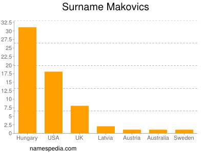 Surname Makovics