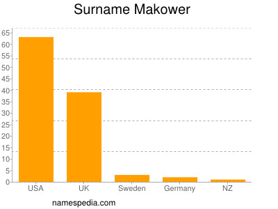 Surname Makower