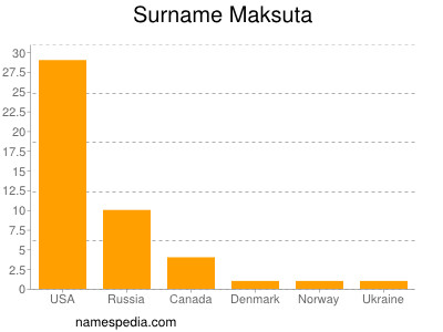 Surname Maksuta