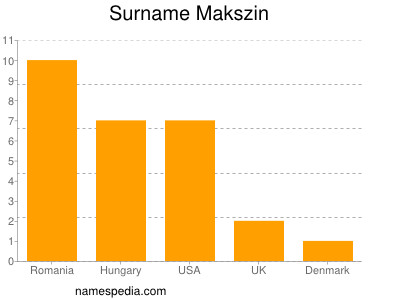 Surname Makszin