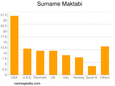 Surname Maktabi