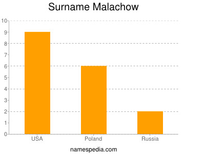 Surname Malachow