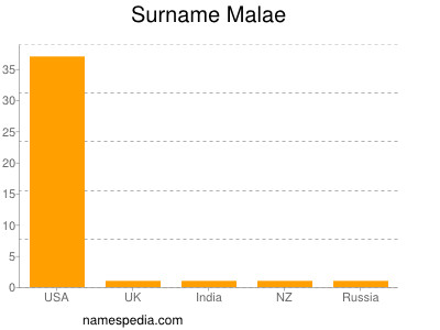Surname Malae