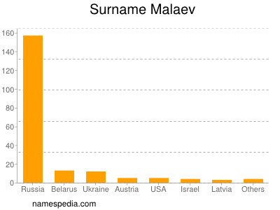 Surname Malaev